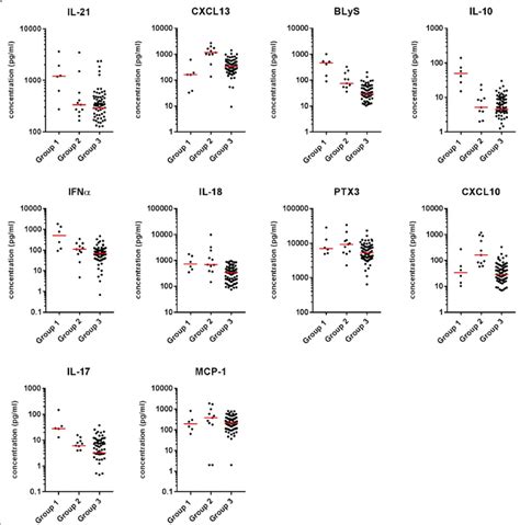 Cytokine Levels In The Groups Of Patients With Systemic Lupus