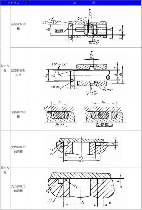 O形圈沟槽型式摘自gb3452word文档在线阅读与下载无忧文档