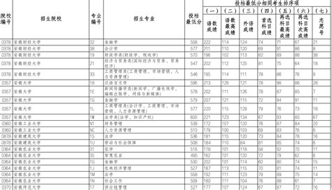 辽宁2023高招普通类本科批投档最低分 —中国教育在线