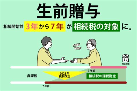 生前贈与は相続開始前3年から7年が相続税の対象に。税制改正に伴う加算期間変更のポイント