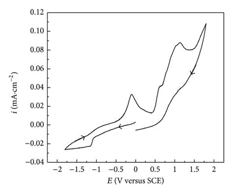 Representative Cyclic Voltammograms In Dmf At Room Temperature Ionic