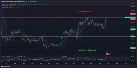 Bitcoin Prognose Btc Entwicklung Bis 2023 2025 Und 2030