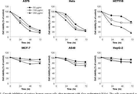 Figure From Antiproliferative And Apoptotic Effects Of Sasa