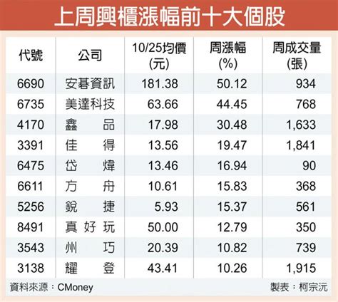 興櫃三飆客發威 周漲逾三成 財經 工商時報