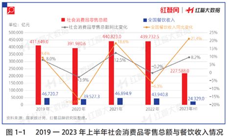 《中国餐饮发展报告2023》正式出版！餐饮业进入加速“升级换挡”的新阶段