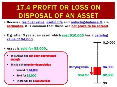 17 4 Profit Or Loss On Disposal Of An Asset