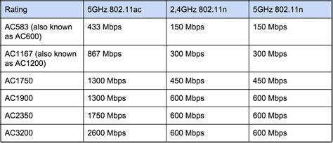 Wi Fi Standards A B G N Ac Homenet Howto