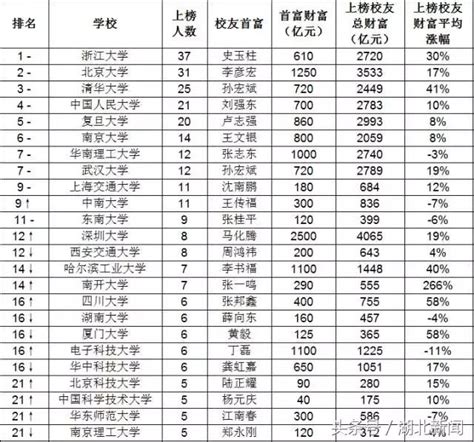 武大首富不是雷軍？！快來認識湖北高校的富豪們！ 每日頭條