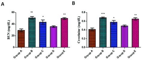 Effect Of J Regia Mediated Agnps On Bun A And Creatinine B Levels