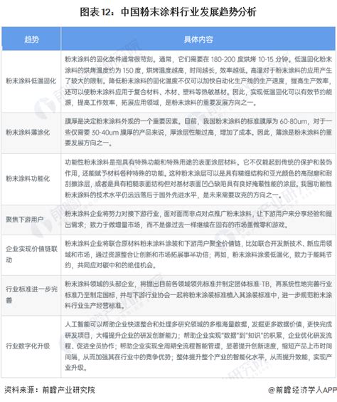 预见2023：《2023年中国粉末涂料行业全景图谱》附市场规模、竞争格局和发展前景等行业研究报告 前瞻网