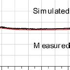 Group Delay Of The Proposed Uwb Bpf Simulation And Measurement