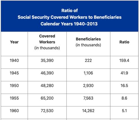 Social Security Is In Trouble Act Now To Preserve Your Retirement