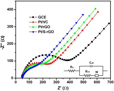 Eis Plots Of The Gce And Different Electrocatalysts In 10 Mm