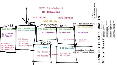 POLICE RANKS CHART: Who is who's Boss: i always get confused ab who is ...