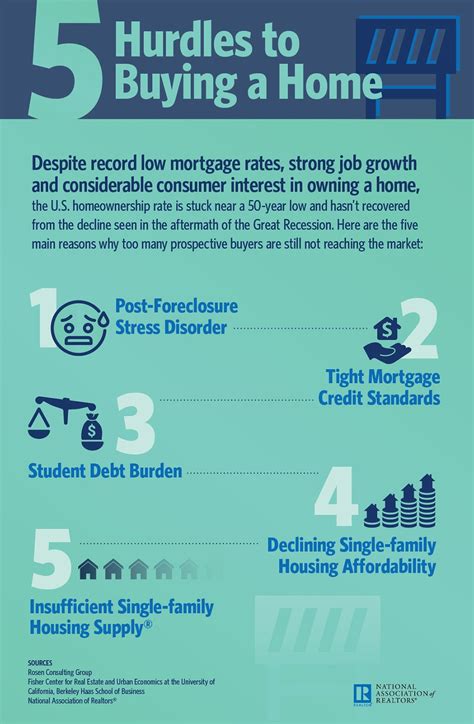 5 Hurdles To Homeownership Critics Choice Real Estate