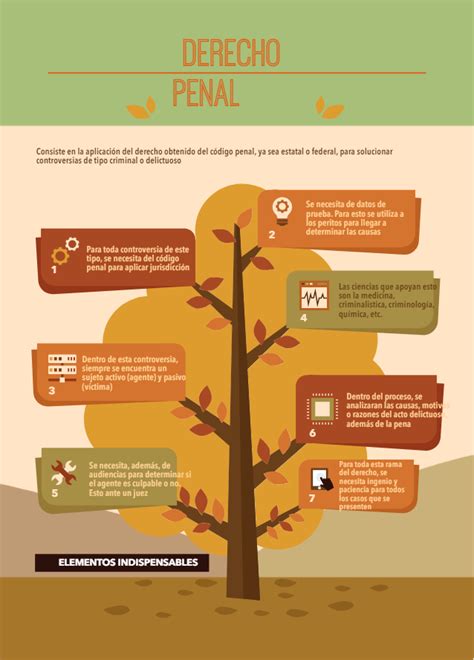 Rafael Ávila Infografía de Derecho Penal