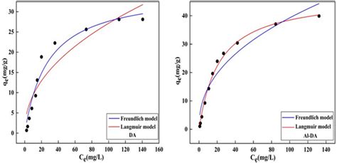 Adsorption Isotherms Of Da And Al Da Ph 6 Contact Time 2 H Sorbent