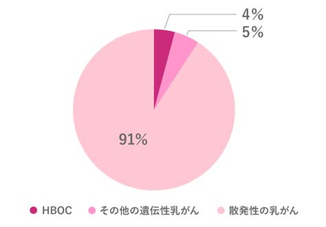 遺伝性乳がん卵巣がん症候群hboc｜乳腺外科｜診療科・センター｜福岡和白病院｜社会医療法人財団 池友会