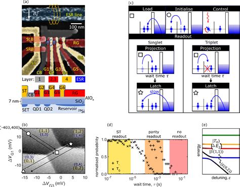 Figure From Pauli Blockade In Silicon Quantum Dots With Spin Orbit