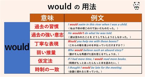 鬼塚英介英語講師） On Twitter 質問の多い「wouldの用法」について図解しました。まずは仮定法の目印となるwould。次に