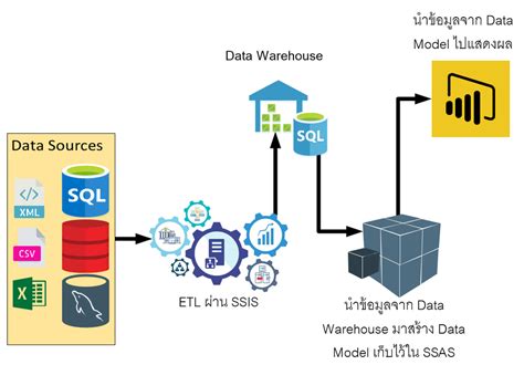 Speeding Up Sql Server Data Warehouse Architecture With Automation Minga