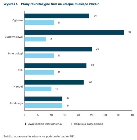 Grupowe zwolnienia w Polsce zostały wyolbrzymione Nie są częstsze niż