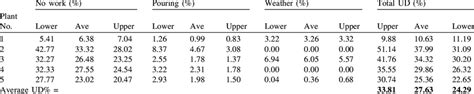 The 95 Confidence Interval Lower Average And Upper Limits For