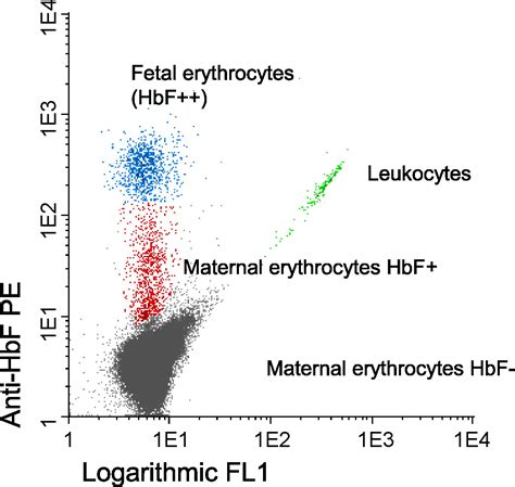 Identification Of Feto Maternal Haemorrhage Around Labour Using Flow