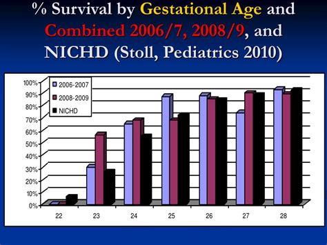 Ppt Survival By Gestational Age And Combined And