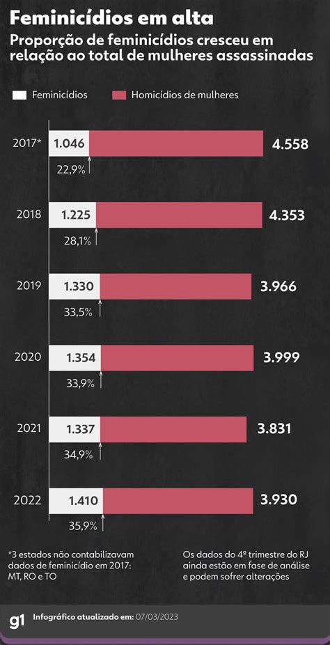 Brasil bate recorde de feminicídios em 2022 uma mulher morta a