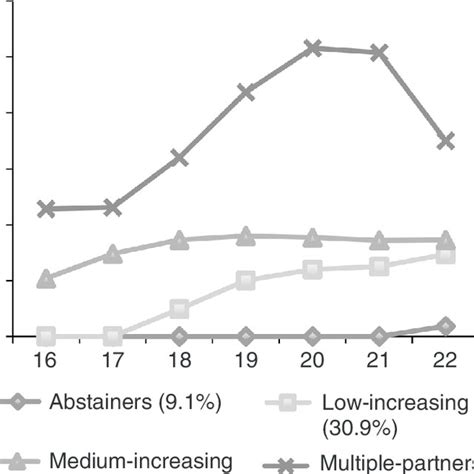 Developmental Trajectories Based On Number Of Sexual Partners From Ages