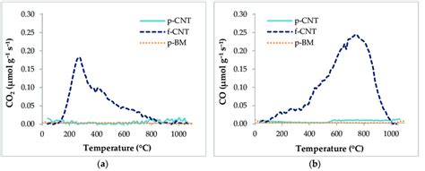 Temperature Programmed Desorption Results Of Co Spectra A And Co