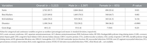 Table 1 From Sex Differences Between Serum Uric Acid Levels And