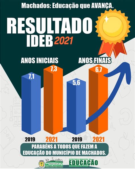 Resultado Ideb Prefeitura De Machados Pe