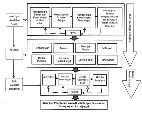 Gambar 1 Desain Penelitian Pengembangan Bahan Ajar Buku Ajar Modul