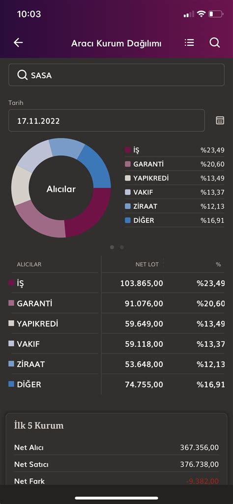 Borsa Ekspresi On Twitter Sasa Devre Kest Https T Co