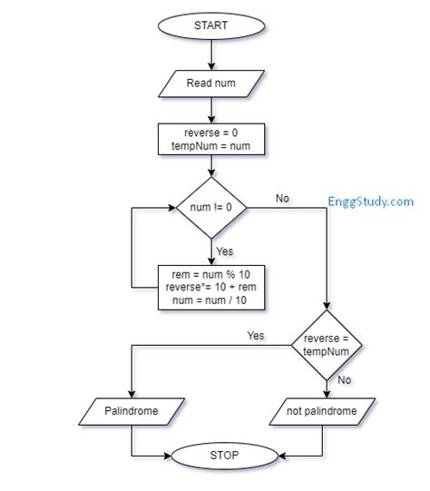 Check If Number Is Palindrome Algorithm Flowchart And Program Hot Sex