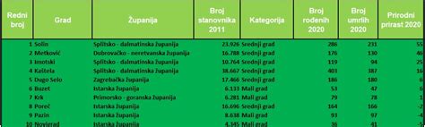 Novi Podaci Dr Avnog Zavoda Za Statistiku Za Godinu Grad Solin