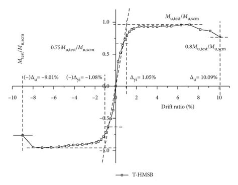 Displacement Ductility Calculation A T Sd And B T Hmsb