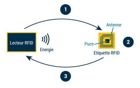 10 Applications De La Technologie RFID En Logistique TIMCOD