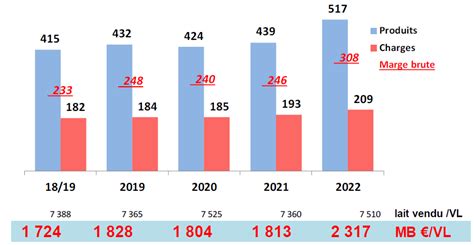 Les résultats technico économiques GALACSY 2022 Alysé élevage