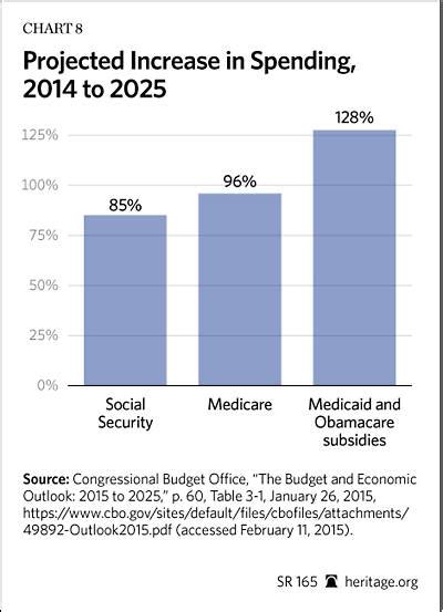 Keep The Spending Caps The Heritage Foundation