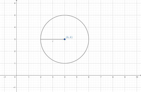 What Is The Equation Of A Circle On A Coordinate Plane Quizlet