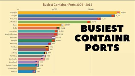 World S Busiest Container Ports Container Traffic In