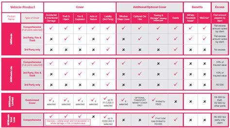 Auto Classifications For Insurance