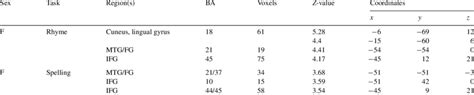 Sex Correlations Of Activation With Accuracy On Rhyming And Spelling