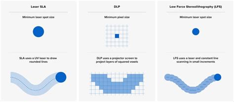 SLA Vs DLP Compare Resin 3D Printing Technologies 2020 Guide Formlabs