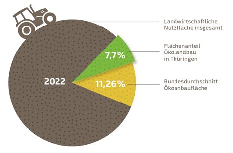 Grafik Oeko Anbauflaechen Th Ringer Koherz