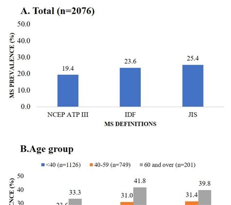 Metabolic Syndrome Prevalence According To Three Definitions By Total