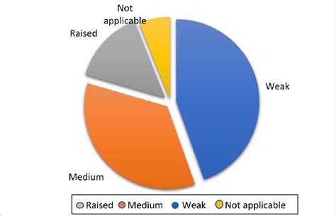 Distribution Of Patients According To Socio Economic Level Download
